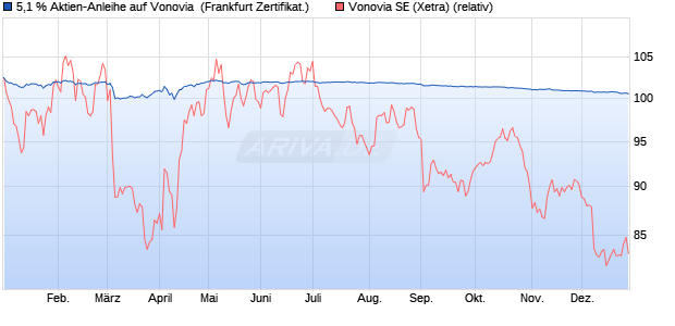 5,1 % Aktien-Anleihe auf Vonovia [Landesbank Baden. (WKN: LB47NF) Chart