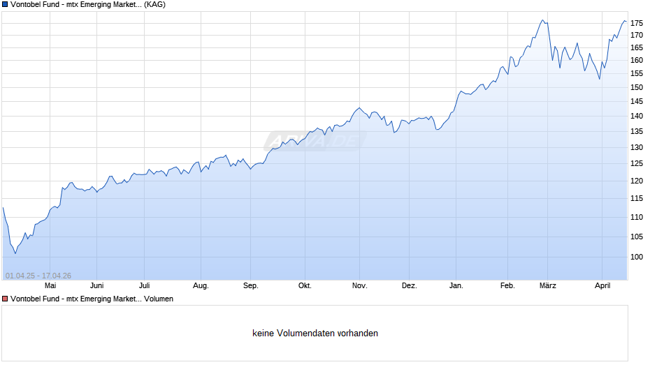 Vontobel Fund - mtx Emerging Markets Leaders ex China N-EUR Chart