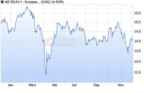 Performance des AB SICAV I - European Growth Portfolio I (ISIN LU2760008701)