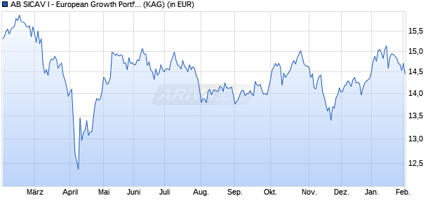 Performance des AB SICAV I - European Growth Portfolio I (ISIN LU2760008701)