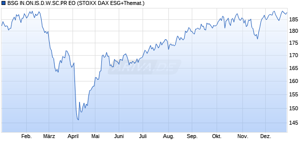 BSG IN.ON.IS.D.W.SC.PR EO Chart