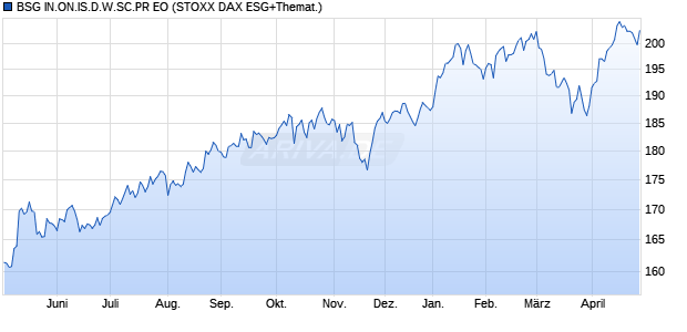 BSG IN.ON.IS.D.W.SC.PR EO Chart