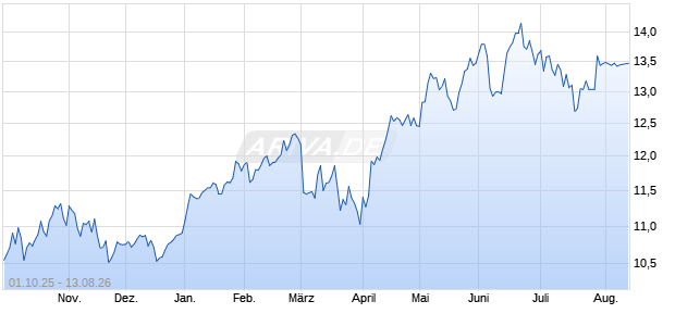 I.AXA IM M.EM E.P.DL A.EO Chart