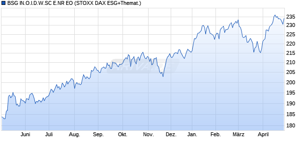 BSG IN.O.I.D.W.SC E.NR EO Chart