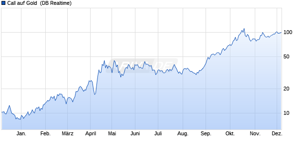 Call auf Gold [Deutsche Bank AG] (WKN: DH3B67) Chart