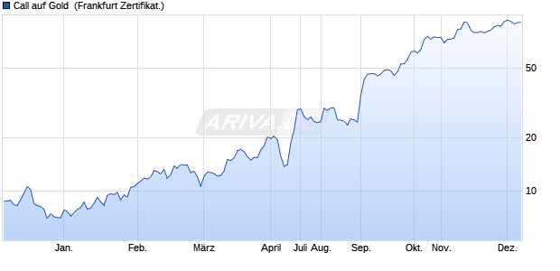 Call auf Gold [Deutsche Bank AG] (WKN: DH3B68) Chart