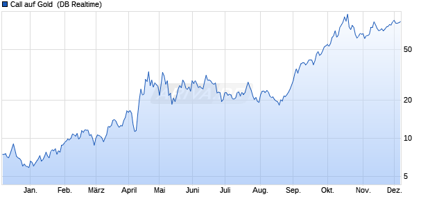 Call auf Gold [Deutsche Bank AG] (WKN: DH3B69) Chart