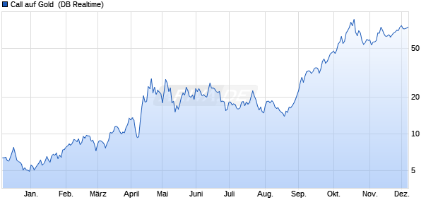 Call auf Gold [Deutsche Bank AG] (WKN: DH3B6A) Chart