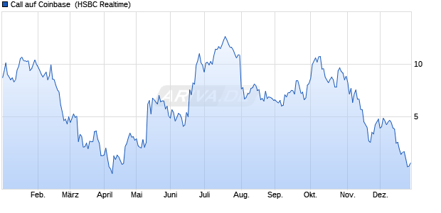Call auf Coinbase [HSBC Trinkaus & Burkhardt GmbH] (WKN: HS670K) Chart