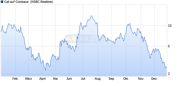 Call auf Coinbase [HSBC Trinkaus & Burkhardt GmbH] (WKN: HS670L) Chart