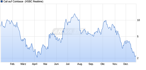 Call auf Coinbase [HSBC Trinkaus & Burkhardt GmbH] (WKN: HS670M) Chart
