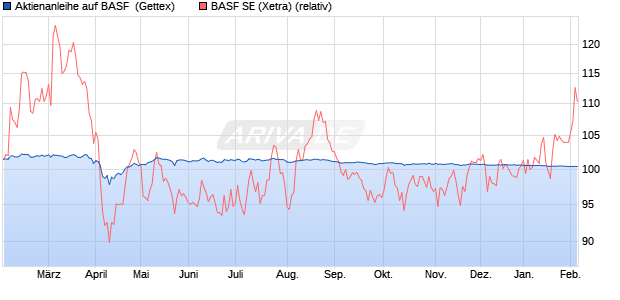 Aktienanleihe auf BASF [Goldman Sachs Bank Europ. (WKN: GG7CPE) Chart