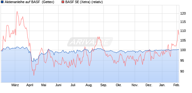 Aktienanleihe auf BASF [Goldman Sachs Bank Europ. (WKN: GG7CPG) Chart