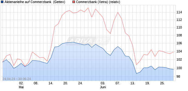 Aktienanleihe auf Commerzbank [Goldman Sachs Ba. (WKN: GG7CRQ) Chart