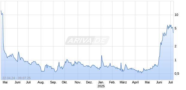 mF International Ltd Chart