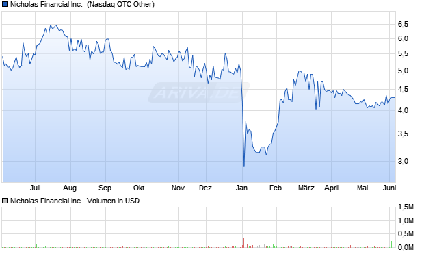 Nicholas Financial Aktie Chart