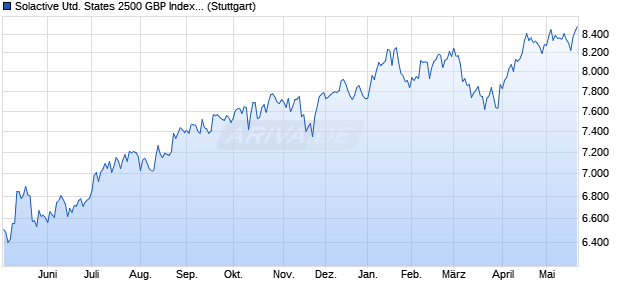 Solactive United States 2500 GBP Index TR Chart