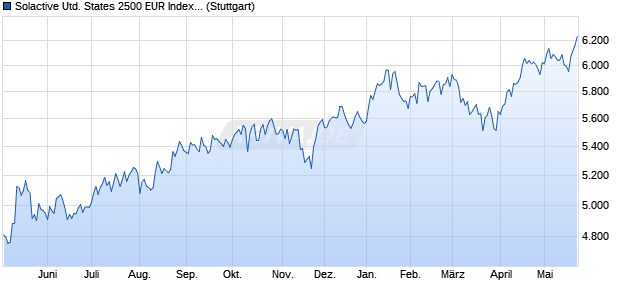 Solactive United States 2500 EUR Index NTR Chart