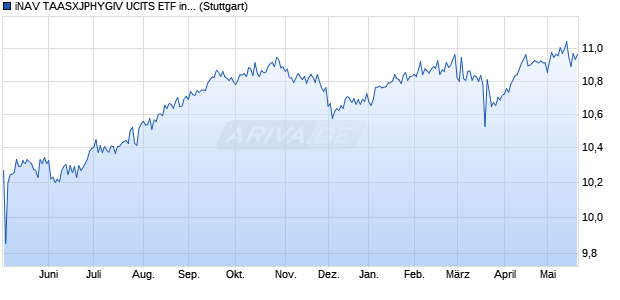 iNAV TAASXJPHYGIV UCITS ETF ind.fortl.Fondsan-w. Chart