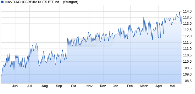iNAV TAGLIGCREUIV UCITS ETF ind.fortl.Fondsan-w. Chart