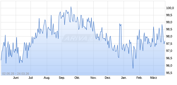 iNAV TAUSENHCHFIV UCITS ETF ind.fortl.Fondsan-w. Chart