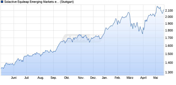 Solactive Equileap Emerging Markets ex China A-Sha. Chart