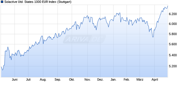 Solactive United States 1000 EUR Index Chart