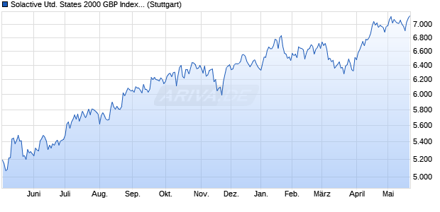 Solactive United States 2000 GBP Index NTR Chart