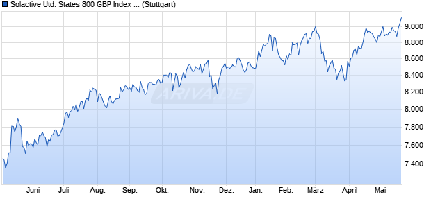 Solactive United States 800 GBP Index TR Chart