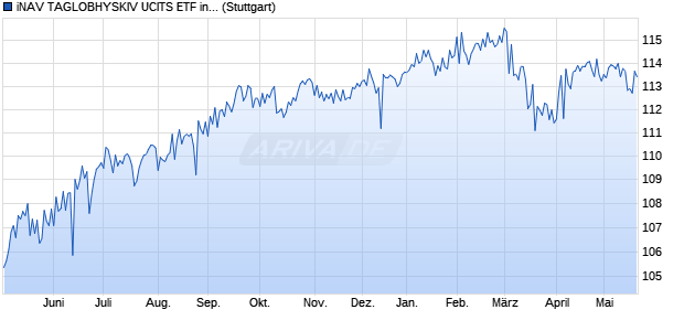 iNAV TAGLOBHYSKIV UCITS ETF ind.fortl.Fondsan-w. Chart