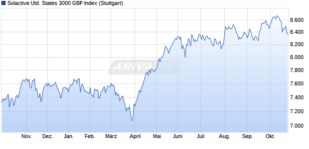 Solactive United States 3000 GBP Index Chart