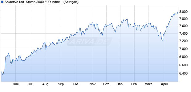 Solactive United States 3000 EUR Index NTR Chart