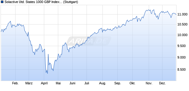 Solactive United States 1000 GBP Index TR Chart