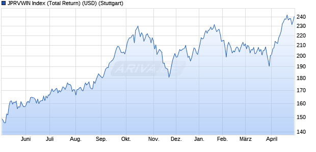 JPRVWIN Index (Total Return) (USD) Chart