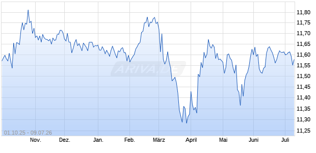iNAV TAGCCSOVUSIV UCITS ETF ind.fortl.Fondsan-w. Chart