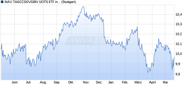 iNAV TAGCCSOVGBIV UCITS ETF ind.fortl.Fondsan-w. Chart