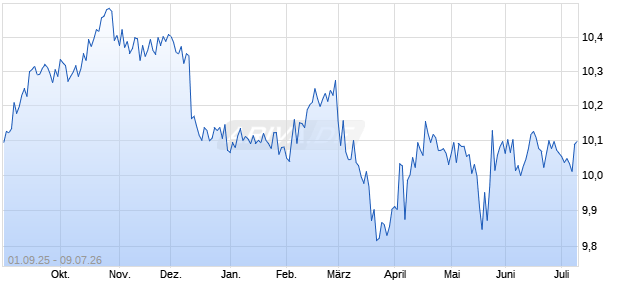 iNAV TAGCCSOVGBIV UCITS ETF ind.fortl.Fondsan-w. Chart