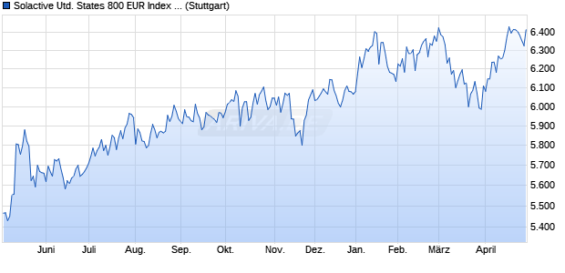 Solactive United States 800 EUR Index NTR Chart