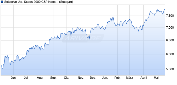 Solactive United States 2000 GBP Index TR Chart