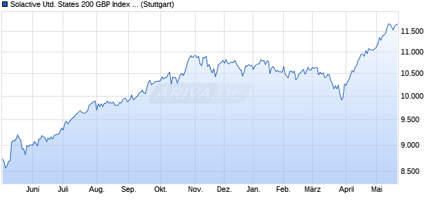 Solactive United States 200 GBP Index NTR Chart