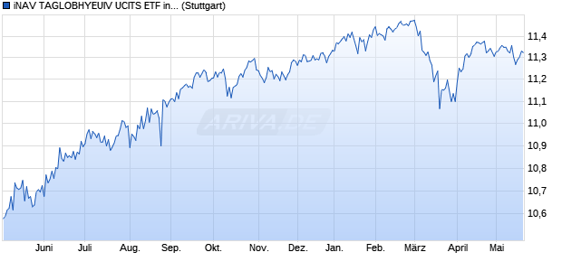 iNAV TAGLOBHYEUIV UCITS ETF ind.fortl.Fondsan-w. Chart