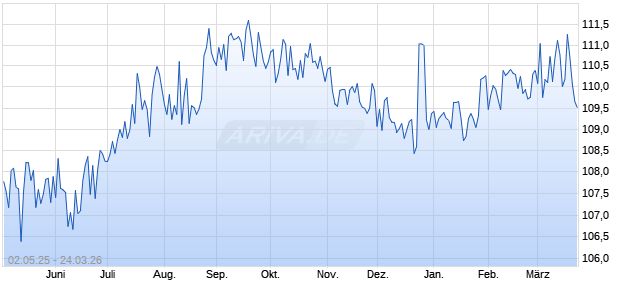 iNAV TAUSENHEURIV UCITS ETF ind.fortl.Fondsan-w. Chart