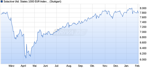 Solactive United States 1000 EUR Index NTR Chart