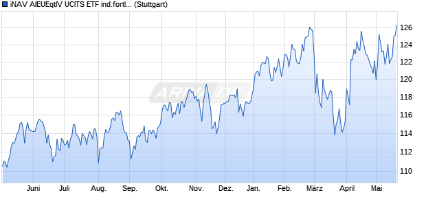 iNAV AIEUEqtIV UCITS ETF ind.fortl.Fondsan-w. Chart