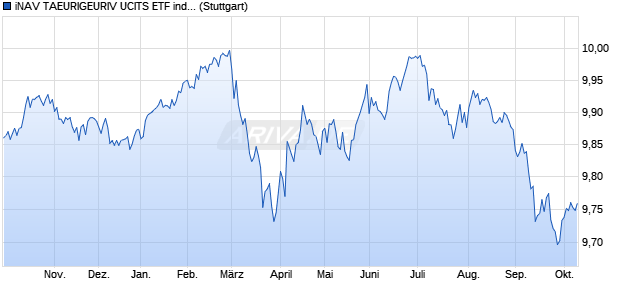 iNAV TAEURIGEURIV UCITS ETF ind.fortl.Fondsan-w. Chart