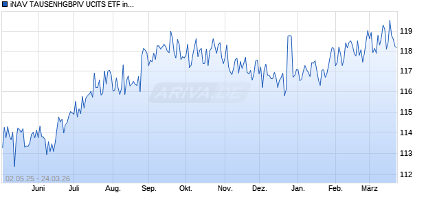 iNAV TAUSENHGBPIV UCITS ETF ind.fortl.Fondsan-w. Chart