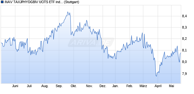 iNAV TAXJPHYDGBIV UCITS ETF ind.fortl.Fondsan-w. Chart