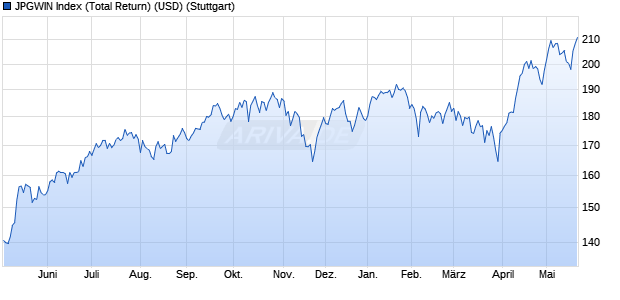 JPGWIN Index (Total Return) (USD) Chart