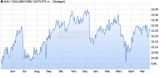 iNAV TAGLOBHYGBIV UCITS ETF ind.fortl.Fondsan-w. Chart