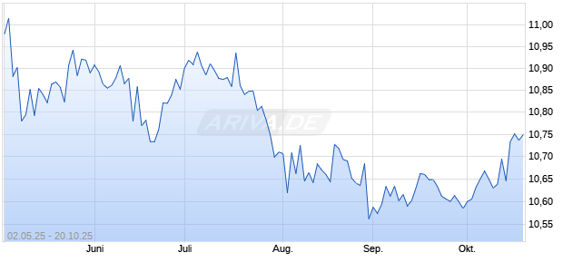 iNAV TAFTSEINUSIV UCITS ETF ind.fortl.Fondsan-w. Chart